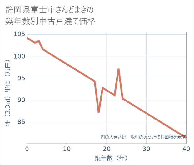 静岡県富士市さんどまきの築年数別の中古戸建て坪単価