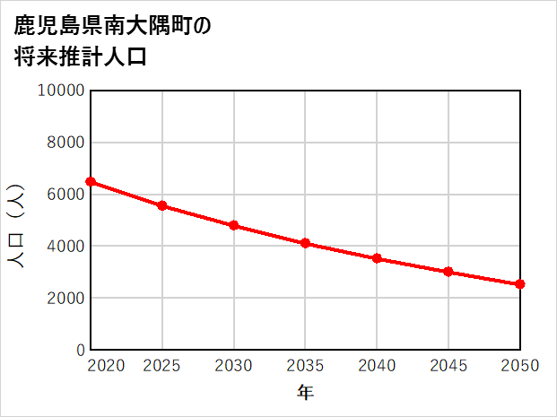 南大隅町の将来推計人口