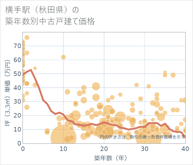 横手駅(秋田県)の築年数別の中古戸建て坪単価