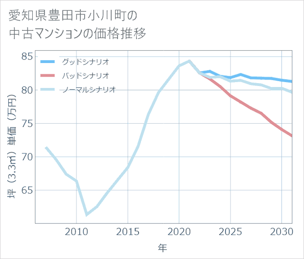 愛知県豊田市小川町の中古マンション価格推移