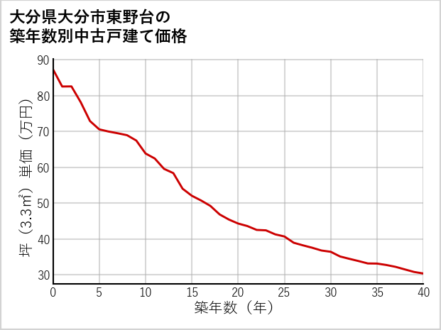 大分県大分市東野台の築年数別の中古戸建て坪単価