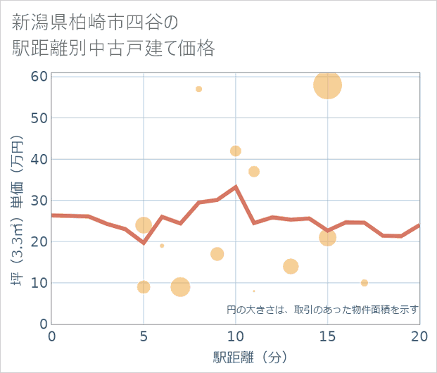 新潟県柏崎市四谷の徒歩距離別の中古戸建て坪単価