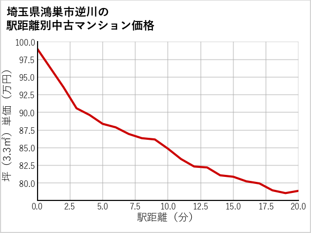 埼玉県鴻巣市逆川の徒歩距離別の中古マンション坪単価