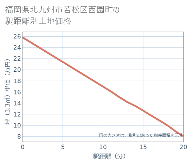 福岡県北九州市若松区西園町の徒歩距離別の土地坪単価