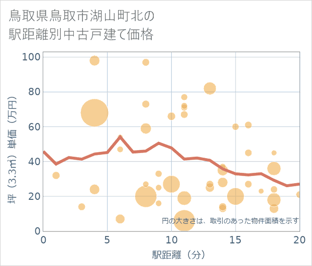 鳥取県鳥取市湖山町北の徒歩距離別の中古戸建て坪単価