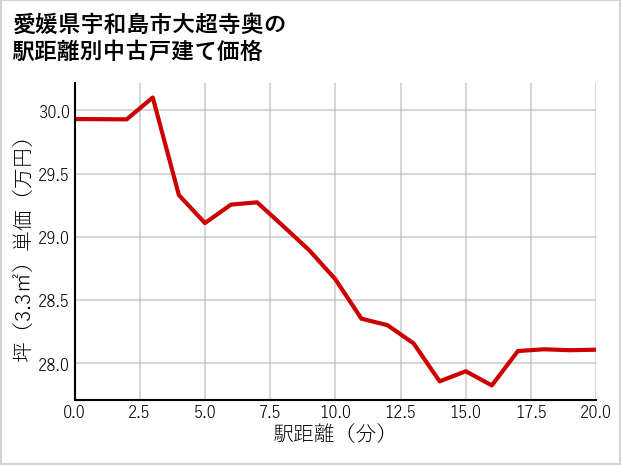 愛媛県宇和島市大超寺奥の徒歩距離別の中古戸建て坪単価