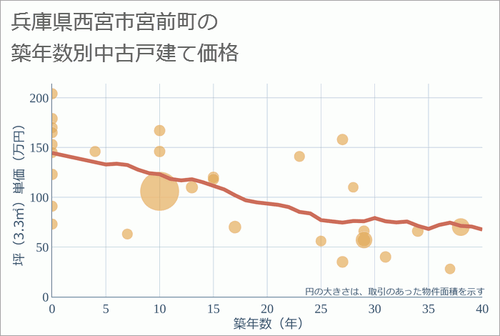 兵庫県西宮市宮前町の築年数別の中古戸建て坪単価