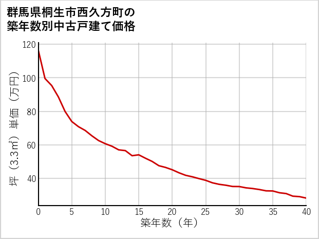 群馬県桐生市西久方町の築年数別の中古戸建て坪単価