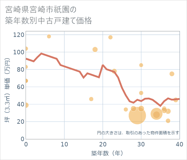 宮崎県宮崎市祇園の築年数別の中古戸建て坪単価