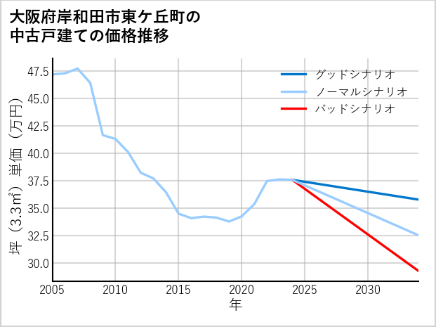 大阪府岸和田市東ケ丘町の中古戸建て価格推移
