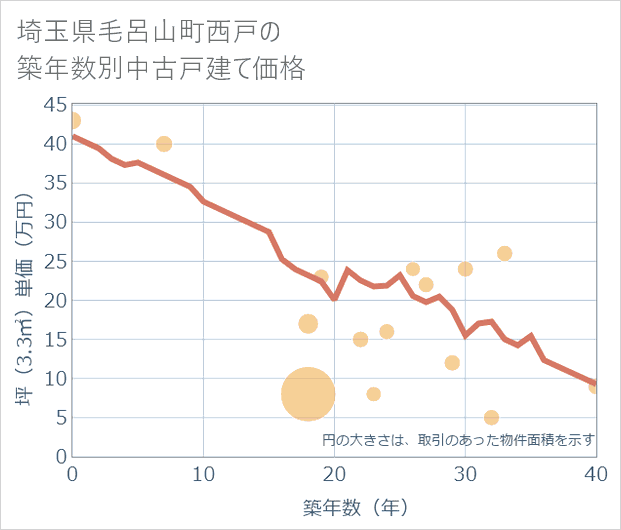 埼玉県毛呂山町西戸の築年数別の中古戸建て坪単価