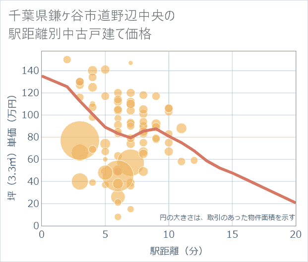 千葉県鎌ケ谷市道野辺中央の徒歩距離別の中古戸建て坪単価