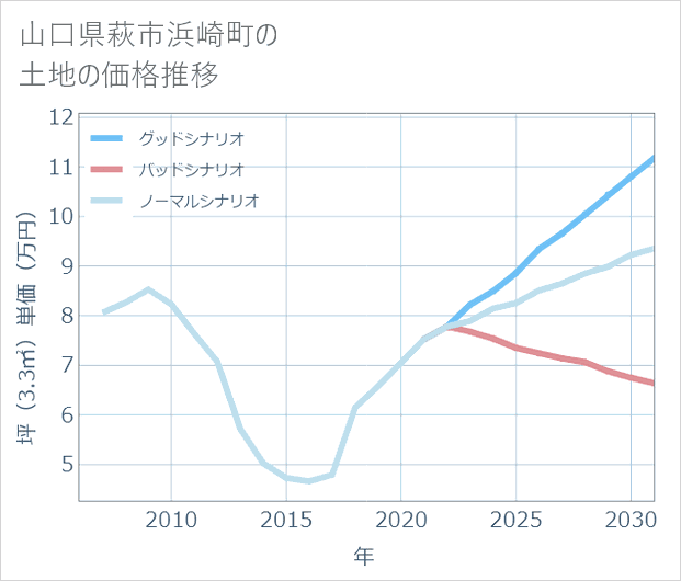 山口県萩市浜崎町の土地価格推移
