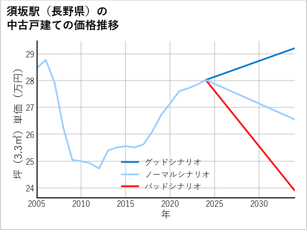 須坂駅（長野県）の中古戸建て価格推移