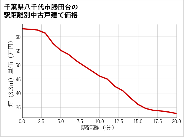 千葉県八千代市勝田台の徒歩距離別の中古戸建て坪単価