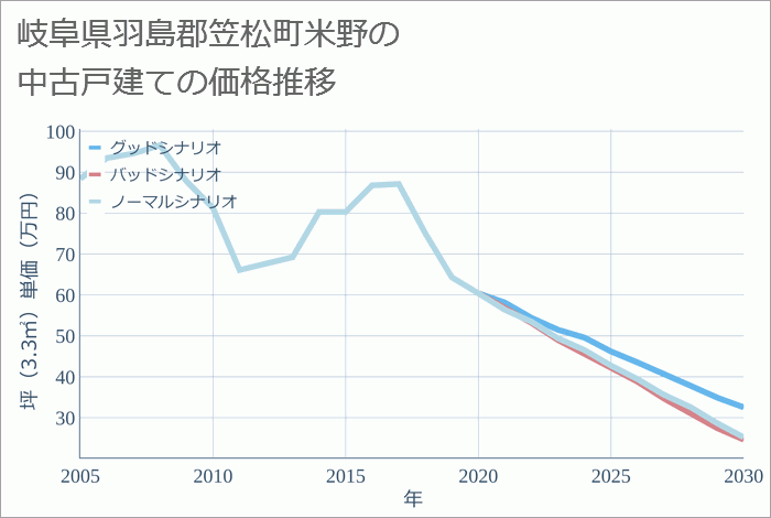 岐阜県羽島郡笠松町米野の中古戸建て価格推移