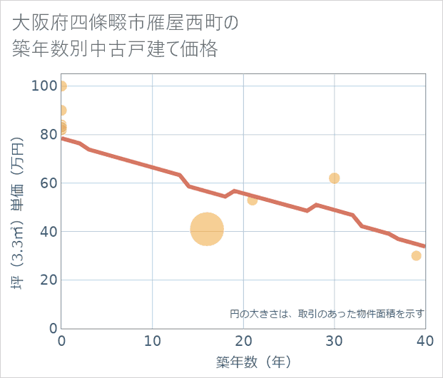 大阪府四條畷市雁屋西町の築年数別の中古戸建て坪単価