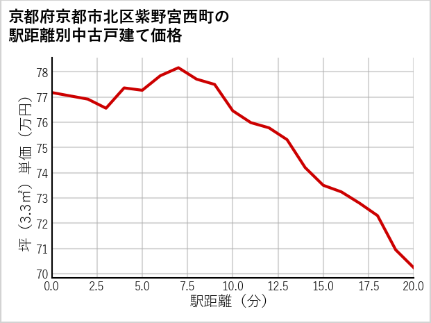 京都府京都市北区紫野宮西町の徒歩距離別の中古戸建て坪単価