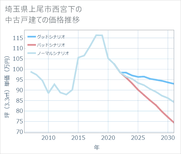 埼玉県上尾市西宮下の中古戸建て価格推移