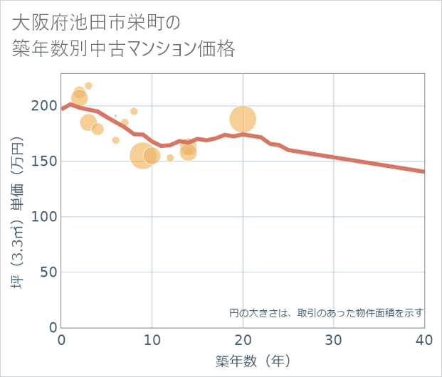 大阪府池田市栄町の築年数別の中古マンション坪単価