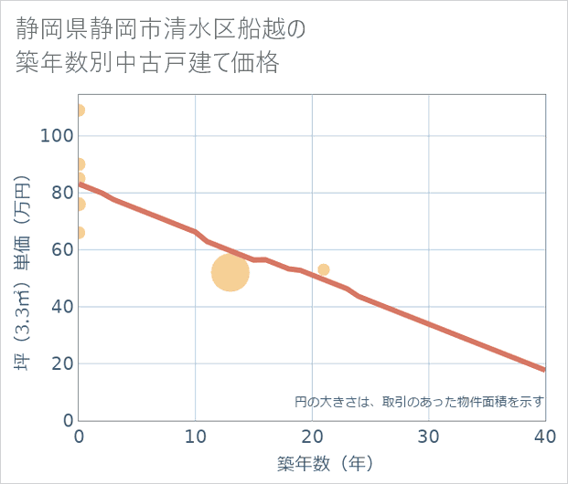 静岡県静岡市清水区船越の築年数別の中古戸建て坪単価
