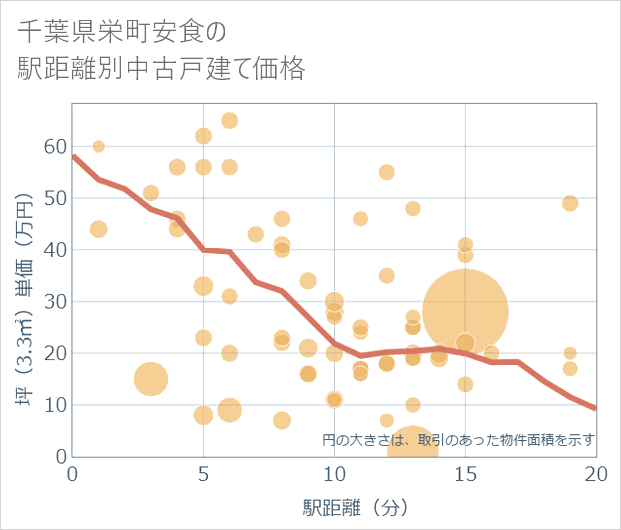 千葉県栄町安食の徒歩距離別の中古戸建て坪単価