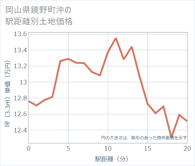 岡山県鏡野町沖の徒歩距離別の土地坪単価