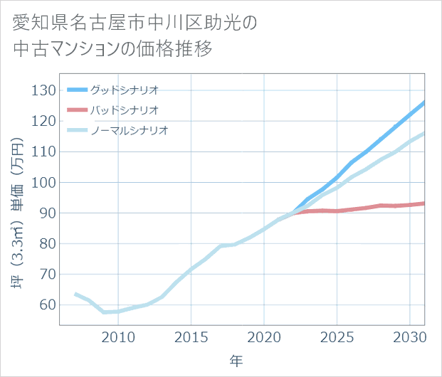 愛知県名古屋市中川区助光の中古マンション価格推移