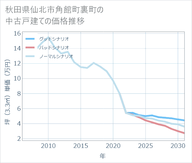秋田県仙北市角館町裏町の中古戸建て価格推移
