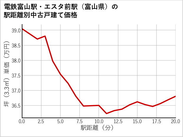 電鉄富山駅・エスタ前駅（富山県）の徒歩距離別の中古戸建て坪単価