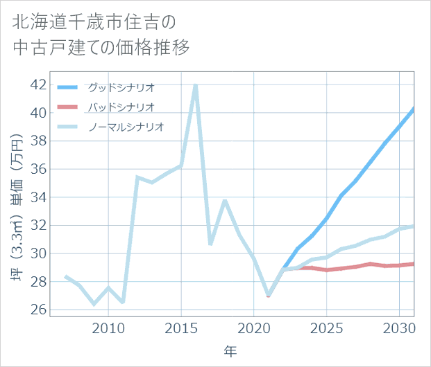 北海道千歳市住吉の中古戸建て価格推移