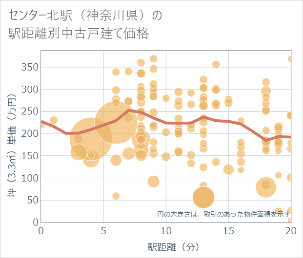 センター北駅(神奈川県)の徒歩距離別の中古戸建て坪単価