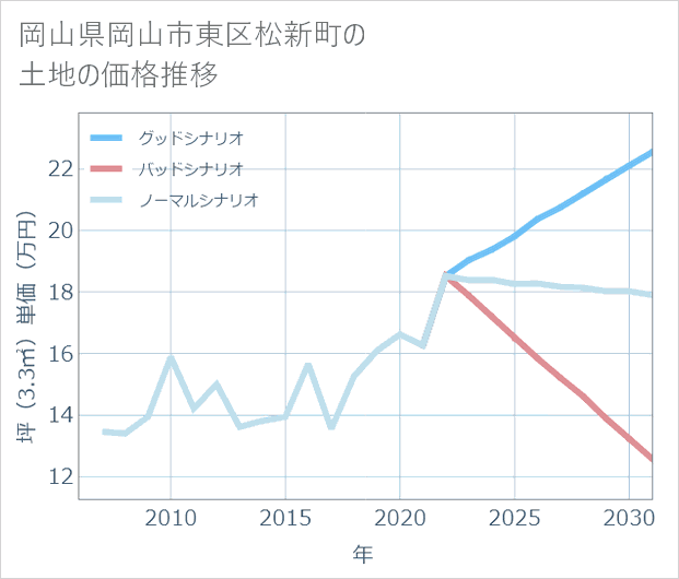 岡山県岡山市東区松新町の土地価格推移