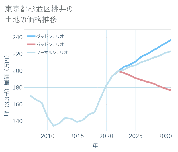 東京都杉並区桃井の土地価格推移