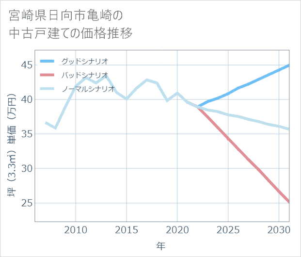 宮崎県日向市亀崎の中古戸建て価格推移