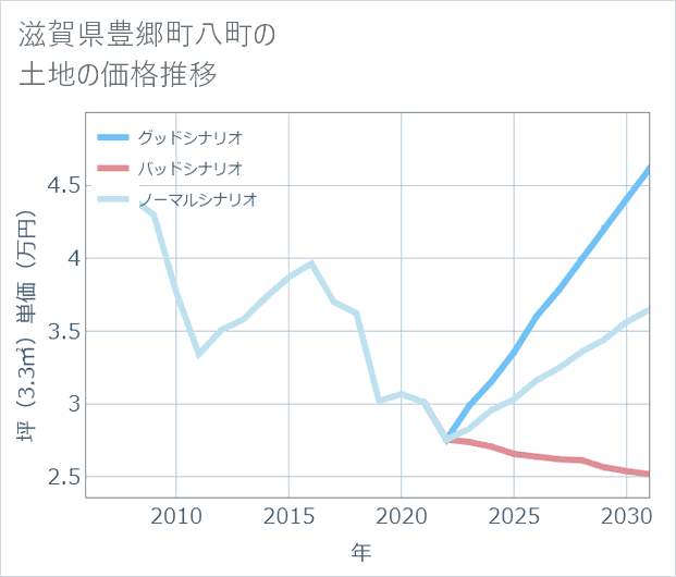 滋賀県豊郷町八町の土地価格推移