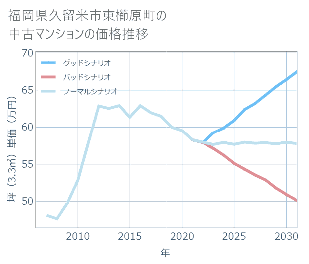 福岡県久留米市東櫛原町の中古マンション価格推移