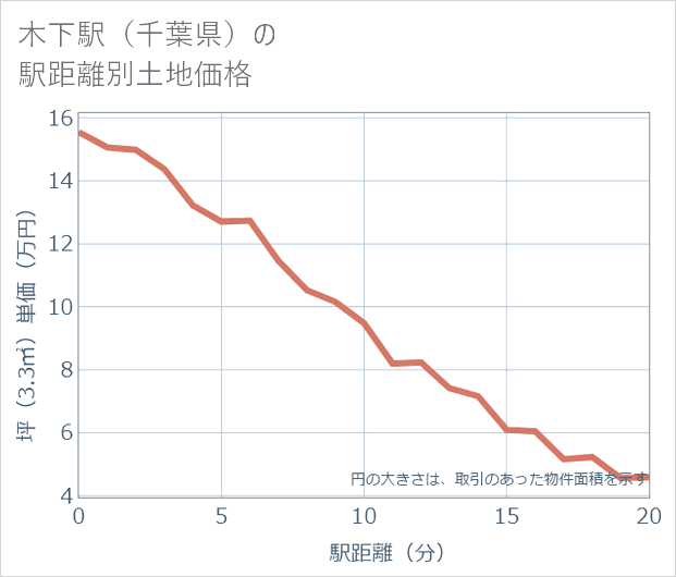 木下駅(千葉県)の徒歩距離別の土地坪単価