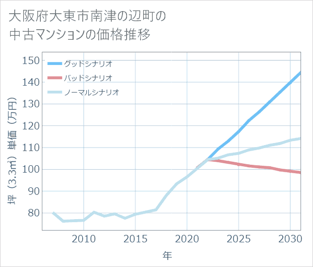 大阪府大東市南津の辺町の中古マンション価格推移