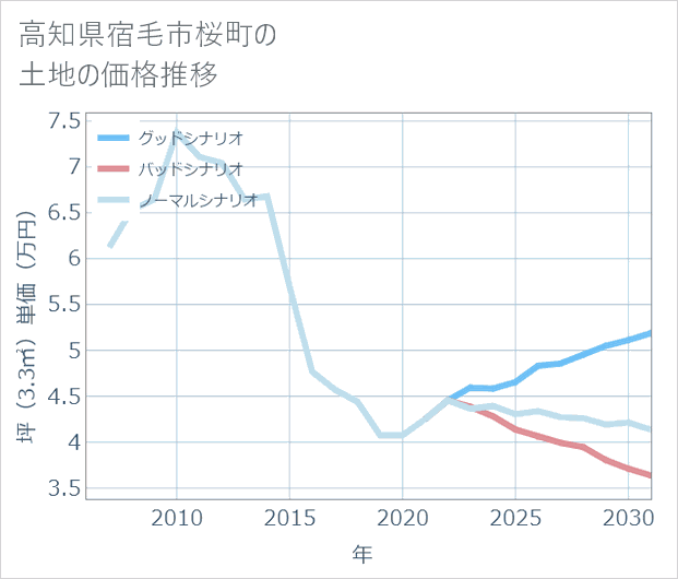 高知県宿毛市桜町の土地価格推移