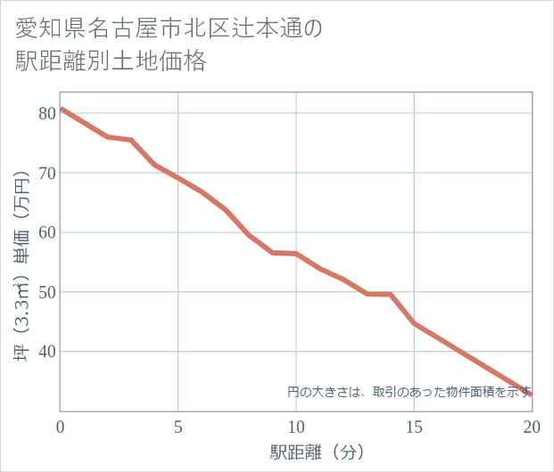 愛知県名古屋市北区辻本通の徒歩距離別の土地坪単価