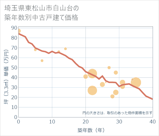 埼玉県東松山市白山台の築年数別の中古戸建て坪単価