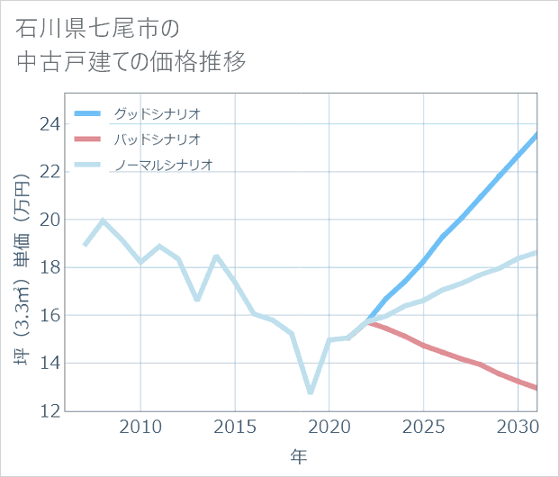 石川県七尾市の中古戸建て価格推移