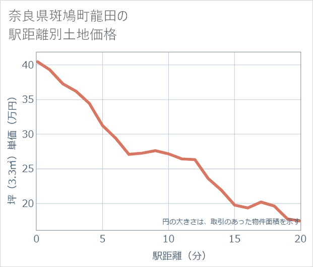 奈良県斑鳩町龍田の徒歩距離別の土地坪単価