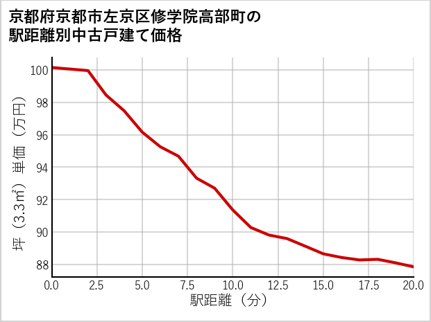 京都府京都市左京区修学院高部町の徒歩距離別の中古戸建て坪単価