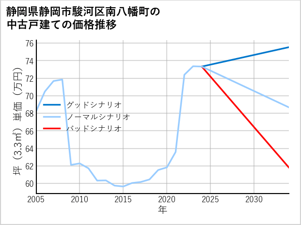 静岡県静岡市駿河区南八幡町の中古戸建て価格推移