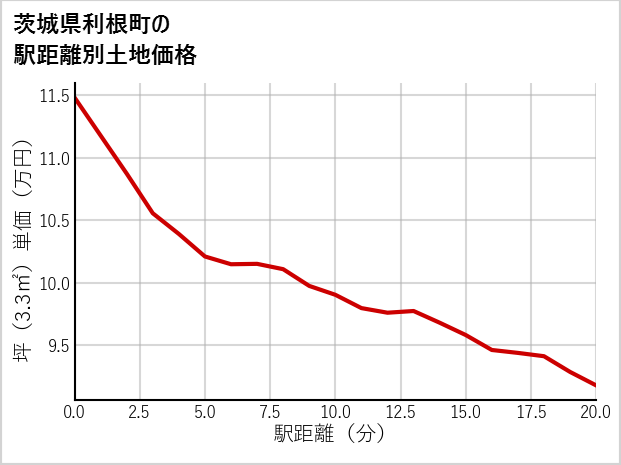 茨城県利根町の徒歩距離別の土地坪単価