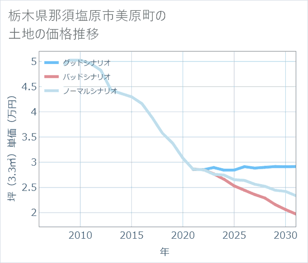 栃木県那須塩原市美原町の土地価格推移