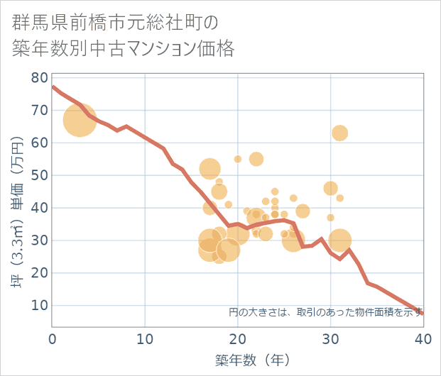 群馬県前橋市元総社町の築年数別の中古マンション坪単価