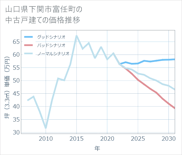 山口県下関市富任町の中古戸建て価格推移